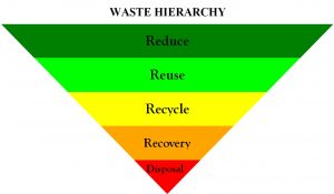 WASTE HIERARCHY: The Nigerian Cultural Context and the Future