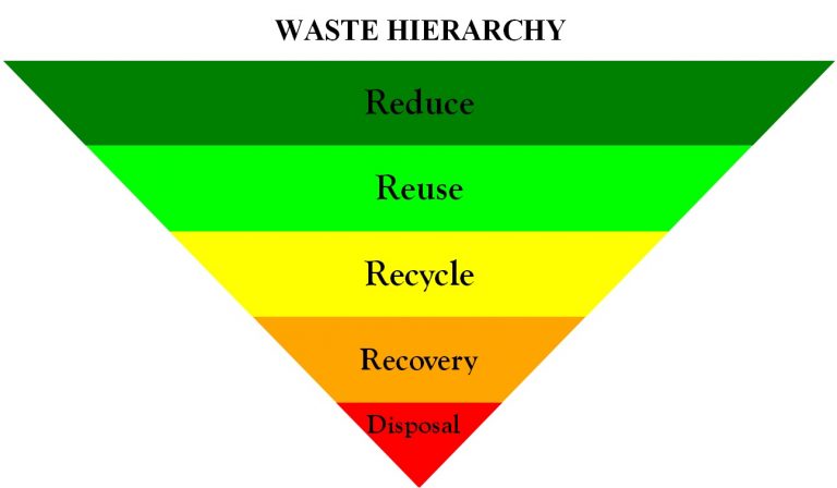 WASTE HIERARCHY: The Nigerian Cultural Context and the Future