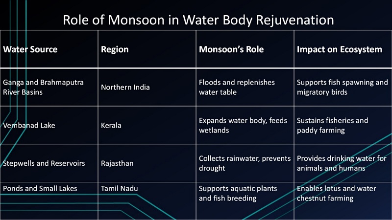 Role of monsoon